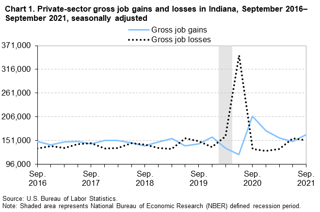 Chart 1. Private-sector gross job gains and losses in Indiana, September 2016–September 2021, seasonally adjusted