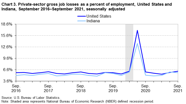 Chart 3. Private-sector gross job losses as a percent of employment, United States and Indiana, September 2016â€“September 2021, seasonally adjusted