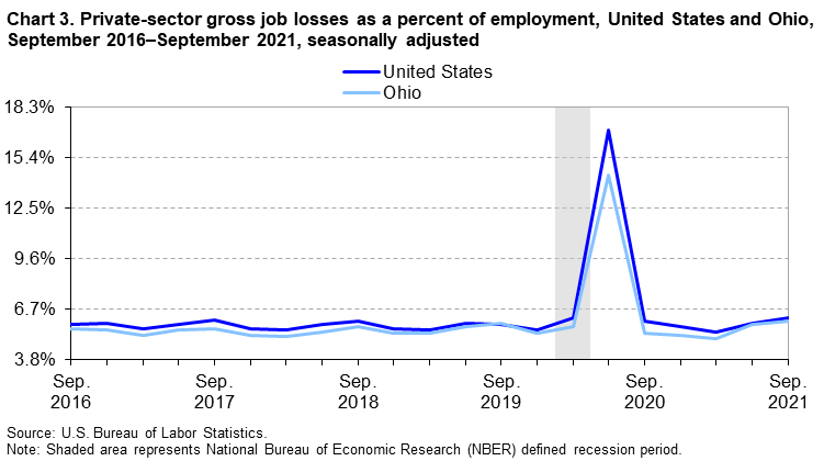 Chart 3. Private-sector gross job losses as a percent of employment, United States and Ohio, September 2016–September 2021, seasonally adjusted
