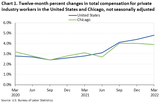 Chart 1. Twelve-month percent changes in total compensation for private industry workers in the United States and Chicago, not seasonally adjusted