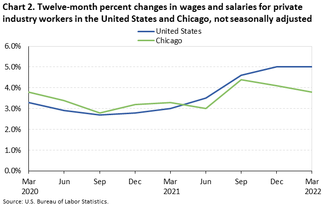 Chart 2. Twelve-month percent changes in wages and salaries for private industry workers in the United States and Chicago, not seasonally adjusted