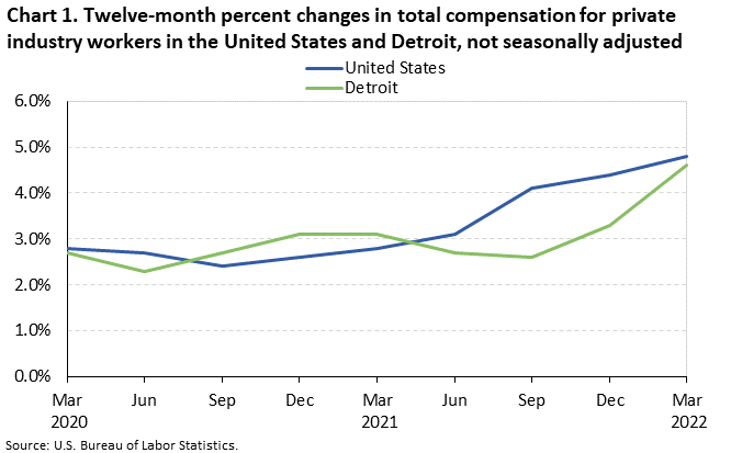 Chart 1. Twelve-month percent changes in total compensation for private industry workers in the United States and Detroit, not seasonally adjusted