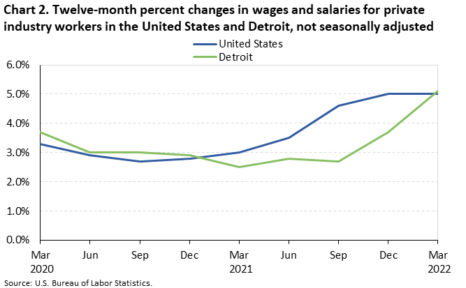 Chart 2. Twelve-month percent changes in wages and salaries for private industry workers in the United States and Detroit, not seasonally adjusted