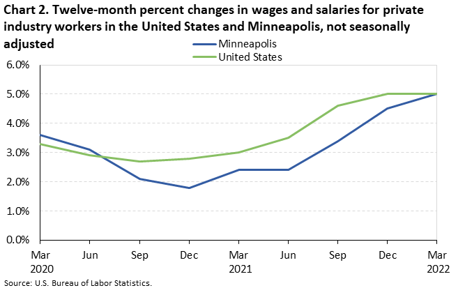 Chart 2. Twelve-month percent changes in wages and salaries for private industry workers in the United States and Minneapolis, not seasonally adjusted