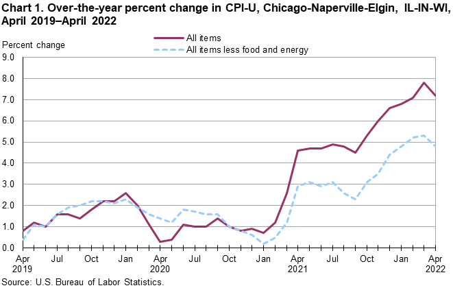 Chart 1. Over-the-year percent change in CPI-U, Chicago-Naperville-Elgin, IL-IN-WI, April 2019–April 2022