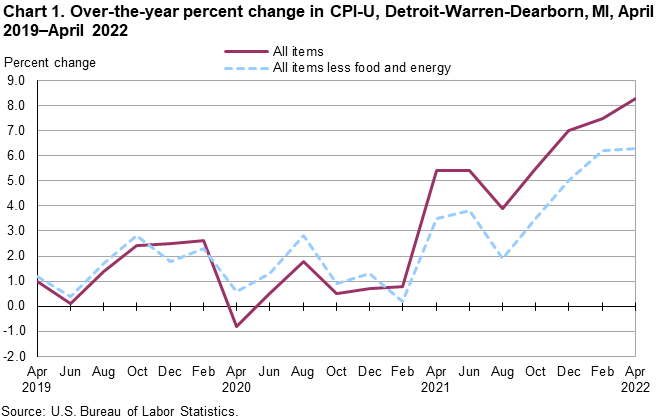 Chart 1. Over-the-year percent change in CPI-U, Detroit-Warren-Dearborn, MI, April 2019–April 2022