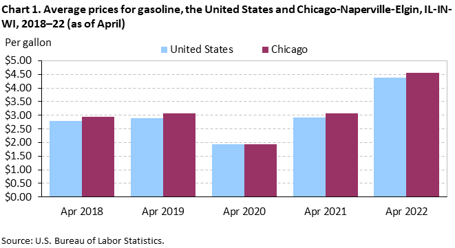 Chart 1. Average prices for gasoline, the United States and Chicago-Naperville-Elgin, IL-IN-WI, 2018â€“22 (as of April)
