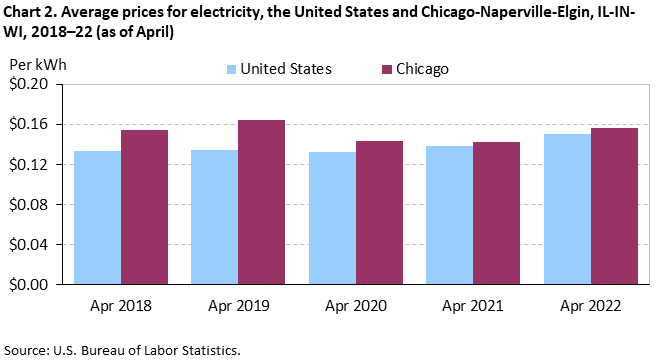 Chart 2. Average prices for electricity, the United States and Chicago-Naperville-Elgin, IL-IN-WI, 2018â€“22 (as of April)