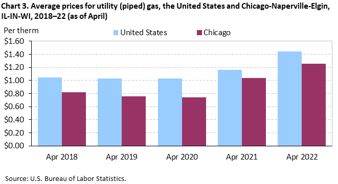 Chart 3. Average prices for utility (piped) gas, the United States and Chicago-Naperville-Elgin, IL-IN-WI, 2018–22 (as of April)