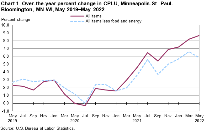 Chart 1. Over-the-year percent change in CPI-U, Minneapolis-St. Paul-Bloomington, MN-WI, May 2019–May 2022