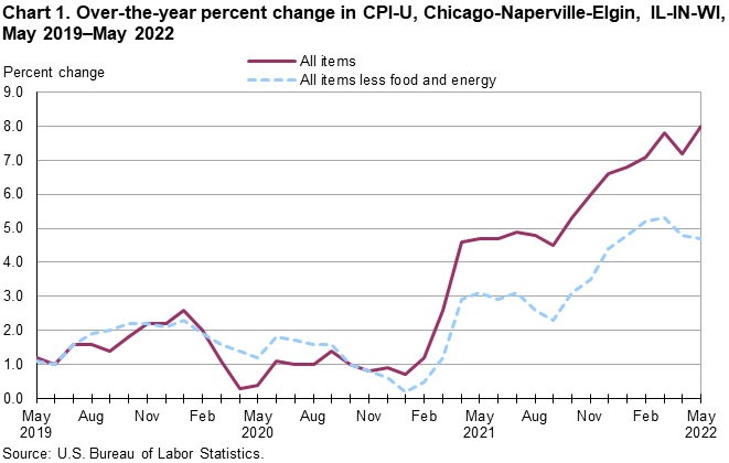 Chart 1. Over-the-year percent change in CPI-U, Chicago-Naperville-Elgin, IL-IN-WI, May 2019–May 2022