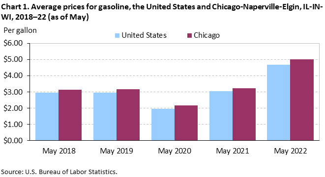 Chart 1. Average prices for gasoline, the United States and Chicago-Naperville-Elgin, IL-IN-WI, 2018â€“22 (as of May)