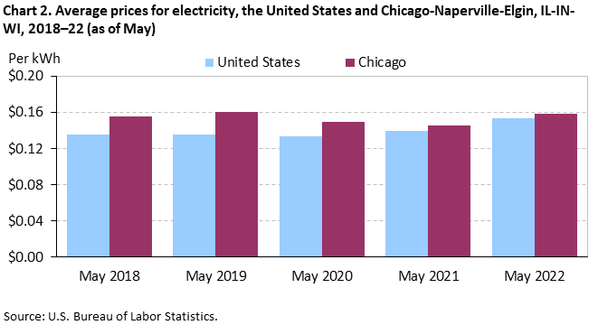 Chart 2. Average prices for electricity, the United States and Chicago-Naperville-Elgin, IL-IN-WI, 2018–22 (as of May)