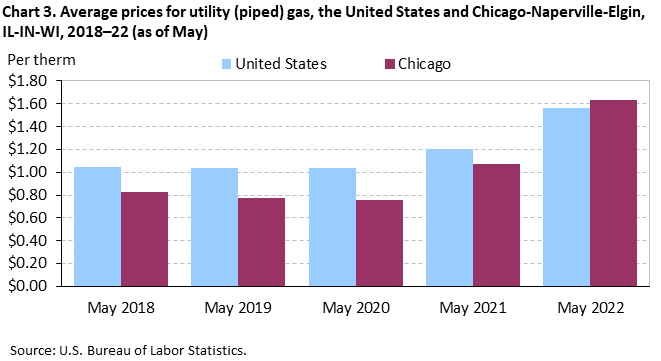Chart 3. Average prices for utility (piped) gas, the United States and Chicago-Naperville-Elgin, IL-IN-WI, 2018–22 (as of May)