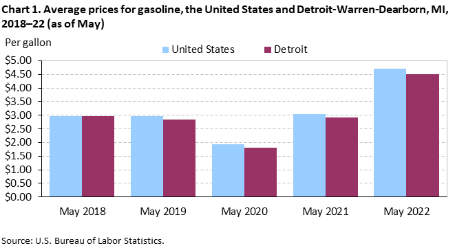 Chart 1. Average prices for gasoline, the United States and Detroit-Warren-Dearborn, MI, 2018–22 (as of May)