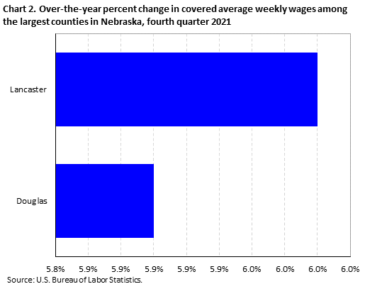 Chart 2. Over-the-year percent change in covered average weekly wages among the largest counties in Nebraska, fourth quarter 2021