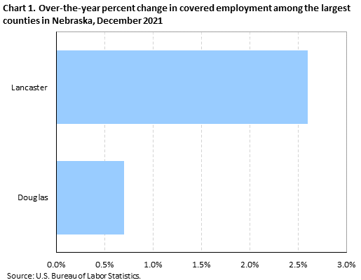 Chart 1. Over-the-year percent change in covered employment among the largest counties in Nebraska, December 2021
