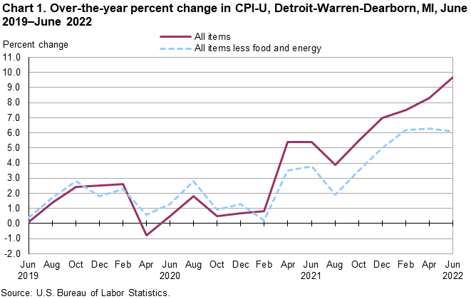 Chart 1. Over-the-year percent change in CPI-U, Detroit-Warren-Dearborn, MI, June 2019–June 2022