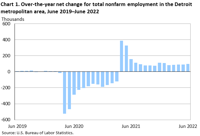 Chart 1. Over-the-year net change for total nonfarm employment in the Detroit metropolitan area, June 2019â€“June 2022