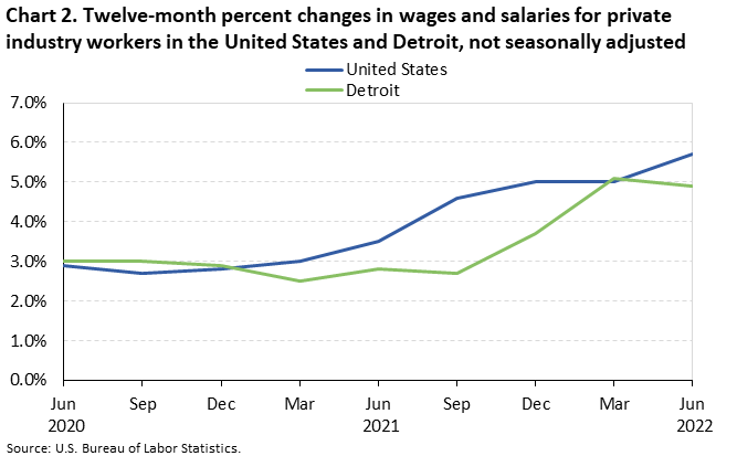 Chart 2. Twelve-month percent changes in wages and salaries for private industry workers in the United States and Detroit, not seasonally adjusted