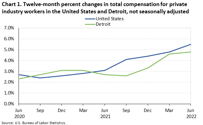 Chart 1. Twelve-month percent changes in total compensation for private industry workers in the United States and Detroit, not seasonally adjusted