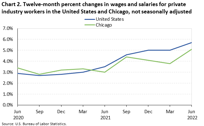 Chart 2. Twelve-month percent changes in wages and salaries for private industry workers in the United States and Chicago, not seasonally adjusted