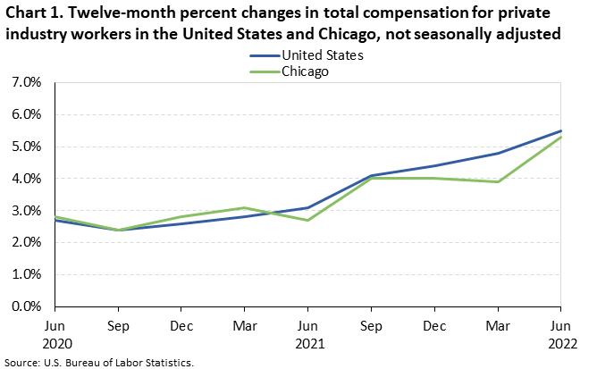 Chart 1. Twelve-month percent changes in total compensation for private industry workers in the United States and Chicago, not seasonally adjusted