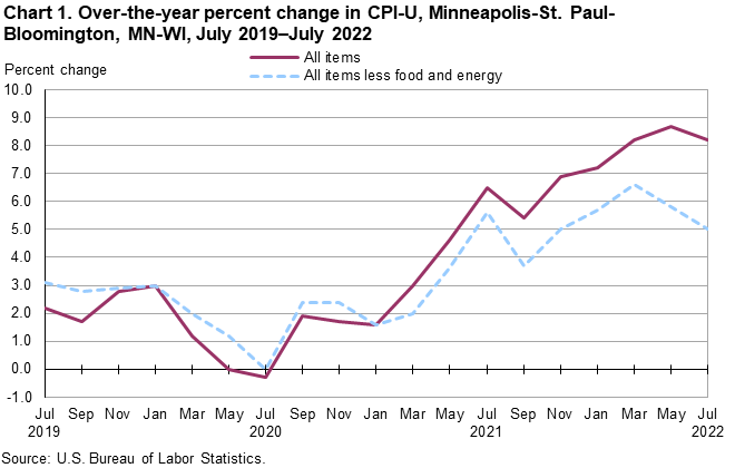 Chart 1. Over-the-year percent change in CPI-U, Minneapolis-St. Paul-Bloomington, MN-WI, July 2019â€“July 2022