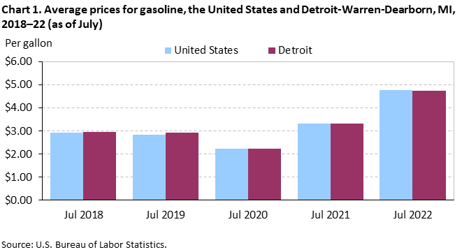 Chart 1. Average prices for gasoline, the United States and Detroit-Warren-Dearborn, MI, 2018–22 (as of July)