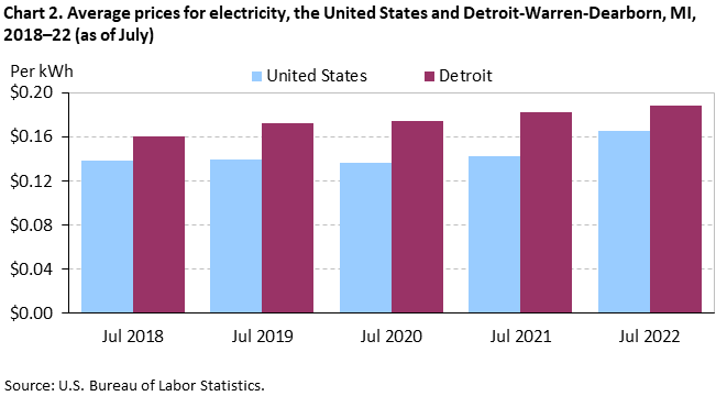 Chart 2. Average prices for electricity, the United States and Detroit-Warren-Dearborn, MI, 2018–22 (as of July)