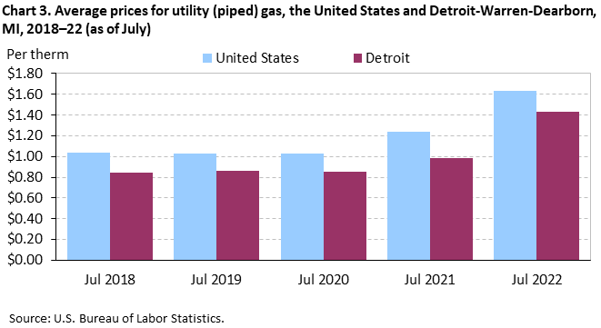 Chart 3. Average prices for utility (piped) gas, the United States and Detroit-Warren-Dearborn, MI, 2018â€“22 (as of July)