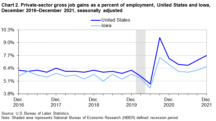 Chart 2. Private-sector gross job gains as a percent of employment, United States and Iowa, December 2016â€“December 2021, seasonally adjusted