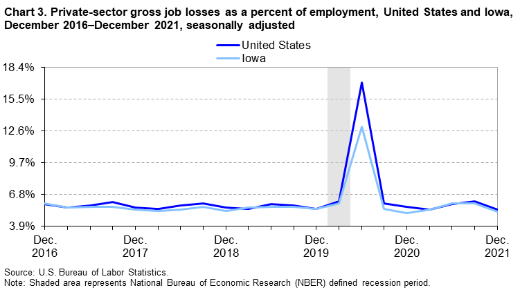 Chart 3. Private-sector gross job losses as a percent of employment, United States and Iowa, December 2016â€“December 2021, seasonally adjusted