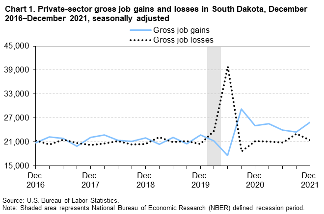 Chart 1. Private-sector gross job gains and losses in South Dakota, December 2016–December 2021, seasonally adjusted
