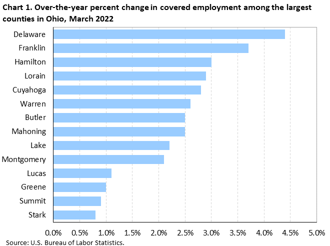 Chart 1. Over-the-year percent change in covered employment among the largest counties in Ohio, March 2022