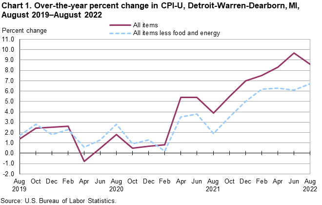 Chart 1. Over-the-year percent change in CPI-U, Detroit-Warren-Dearborn, MI, August 2019–August 2022
