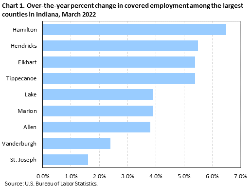 Chart 1. Over-the-year percent change in covered employment among the largest counties in Indiana, March 2022