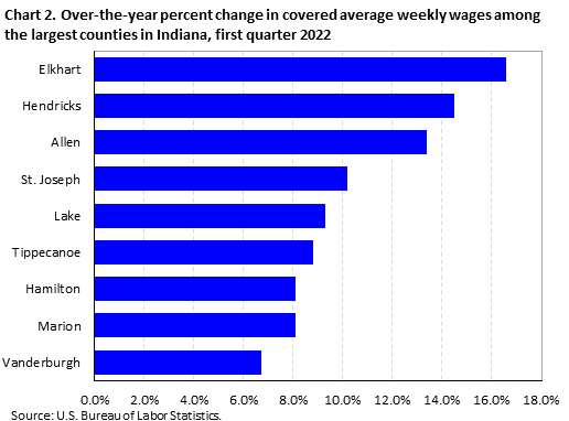 Chart 2. Over-the-year percent change in covered average weekly wages among the largest counties in Indiana, first quarter 2022