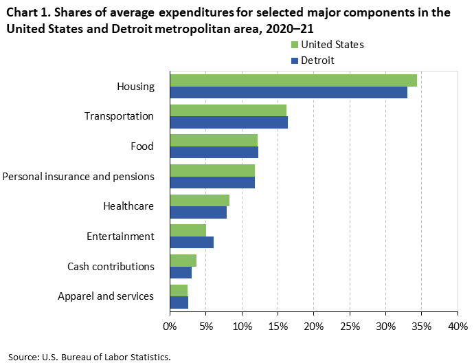 Chart 1. Shares of average expenditures for selected major components in the United States and Detroit metropolitan area, 2020–21