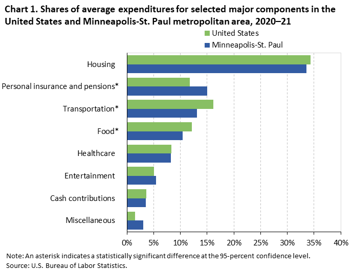 Chart 1. Shares of average expenditures for selected major components in the United States and Minneapolis-St. Paul metropolitan area, 2020–21