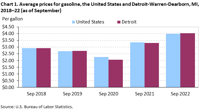 Chart 1. Average prices for gasoline, the United States and Detroit-Warren-Dearborn, MI, 2018–22 (as of September)