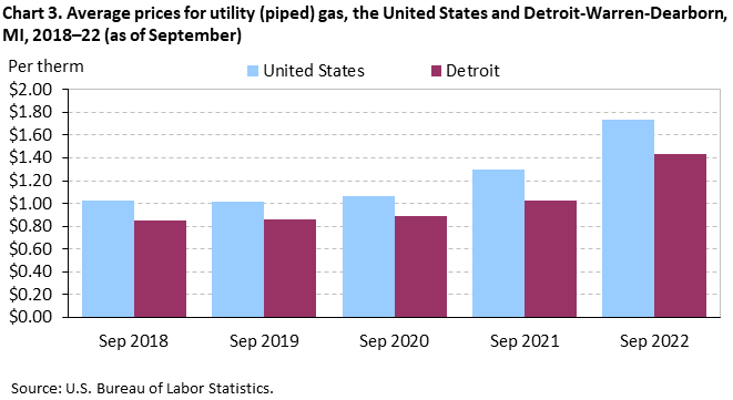 Chart 3. Average prices for utility (piped) gas, the United States and Detroit-Warren-Dearborn, MI, 2018–22 (as of September)