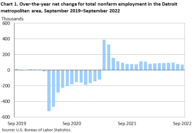 Chart 1. Over-the-year net change for total nonfarm employment in the Detroit metropolitan area, September 2019–September 2022