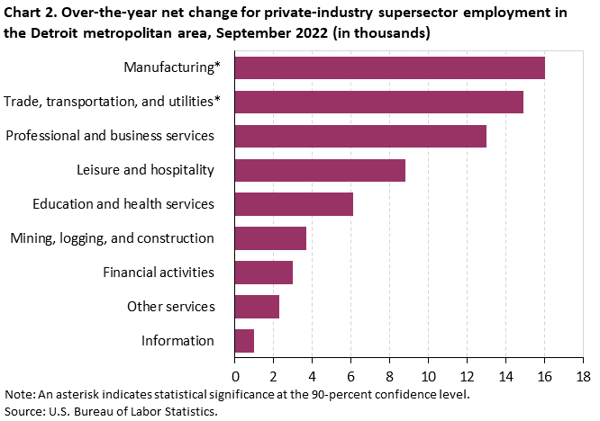 Chart 2. Over-the-year net change for industry supersector employment in the Detroit metropolitan area, September 2022