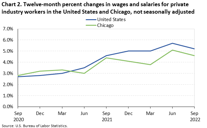 Chart 2. Twelve-month percent changes in wages and salaries for private industry workers in the United States and Chicago, not seasonally adjusted