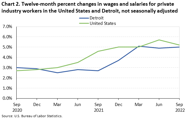 Chart 2. Twelve-month percent changes in wages and salaries for private industry workers in the United States and Detroit, not seasonally adjusted