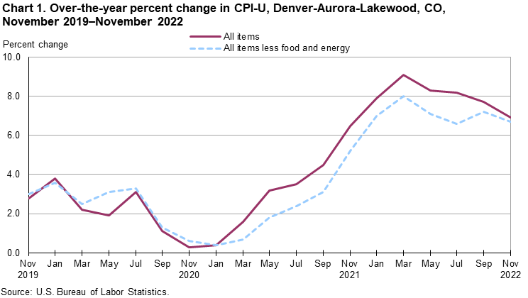 Chart 1. Over-the-year percent change in CPI-U, Denver-Aurora-Lakewood, CO, November 2019-November 2022 