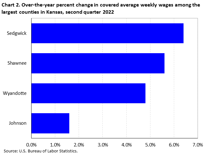 Chart 2. Over-the-year percent change in covered average weekly wages among the largest counties in Kansas, second quarter 2022