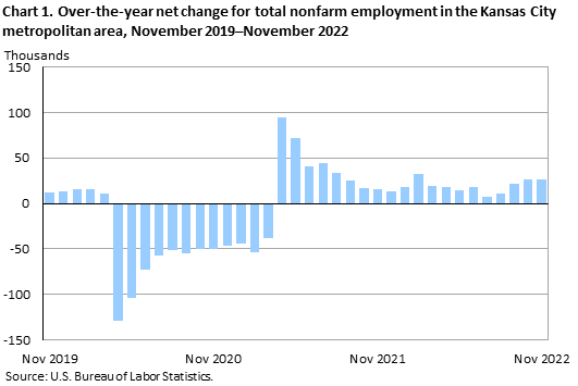 Chart 1. Over-the-year net change for total nonfarm employment in the Kansas City metropolitan area, November 2019-November 2022