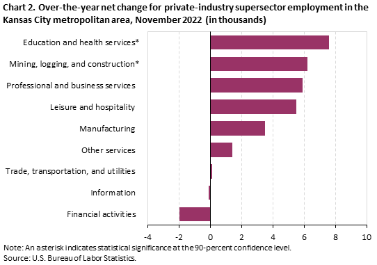 Chart 2. Over-the-year net change for private-industry supersector employment in the Kansas City metropolitan area, November 2022